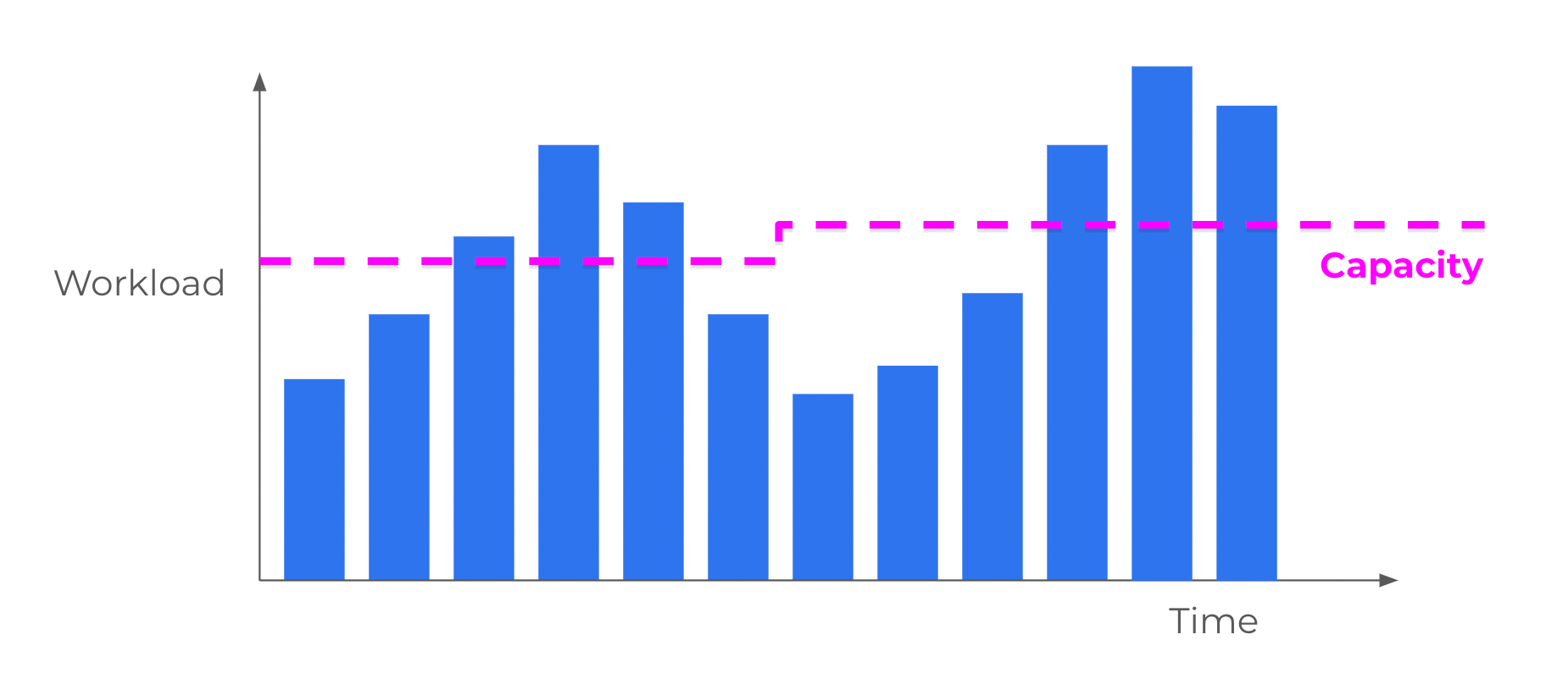 capacity vs workload