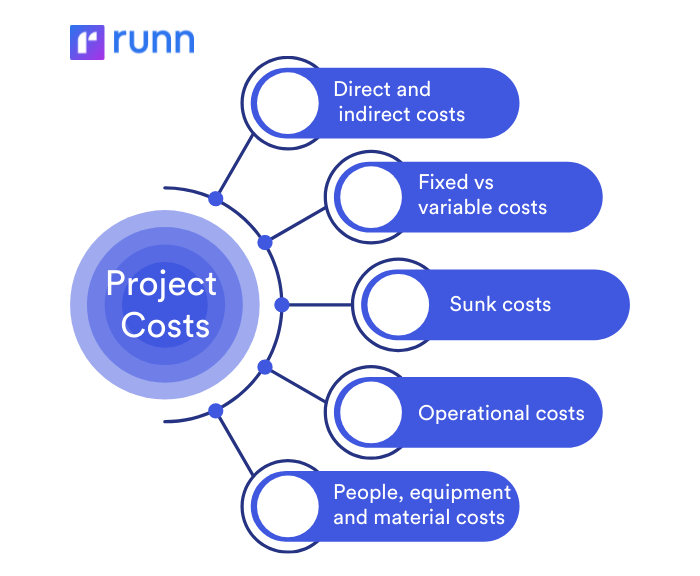 types of project costs