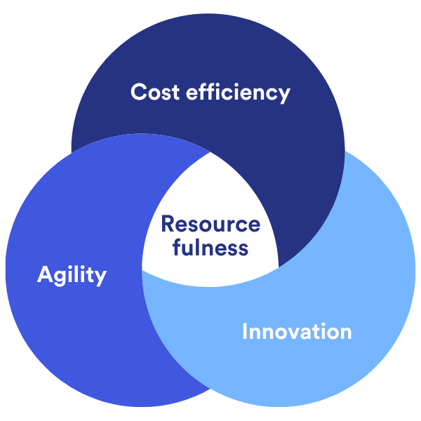 resourcefulness = cost efficiency + agility + innovation