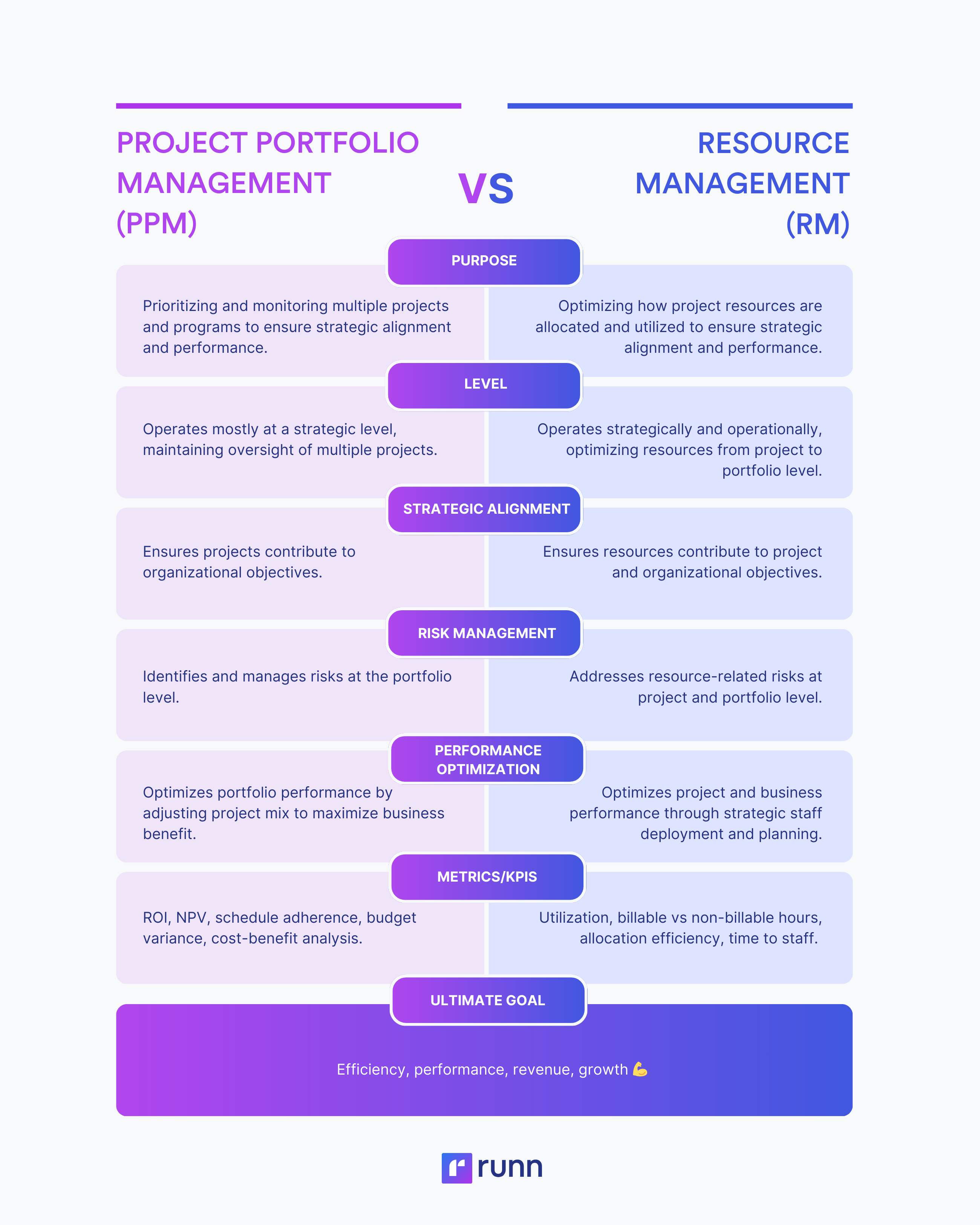 project portfolio management vs resource management