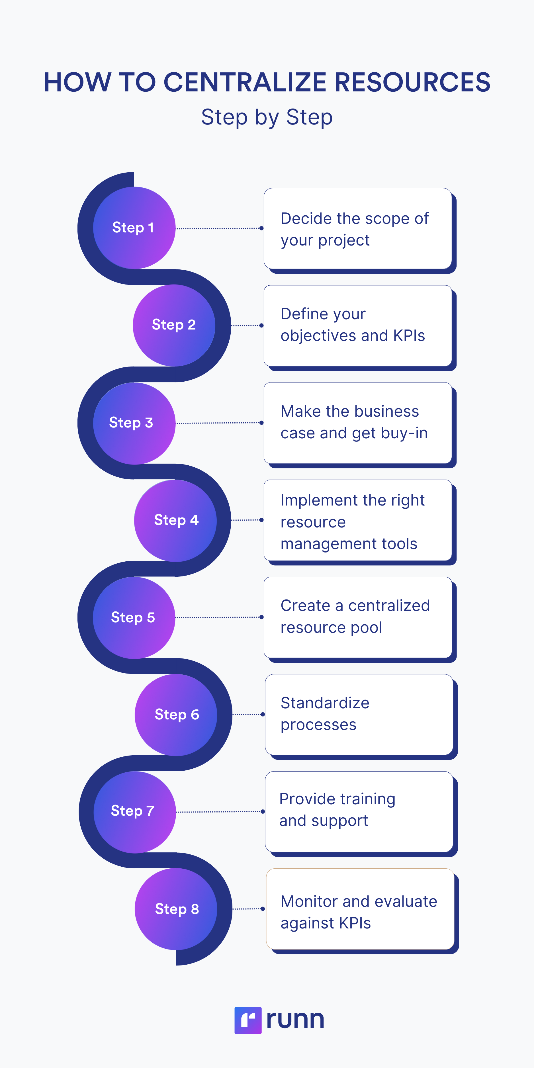 how to centralize resources