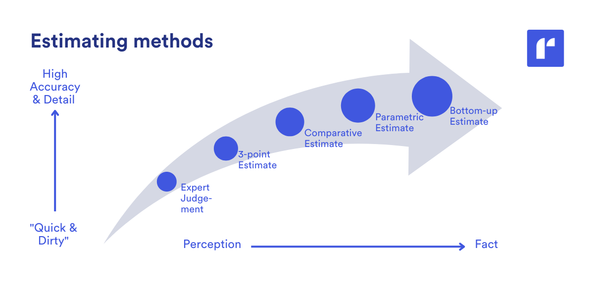 resource estimating methods